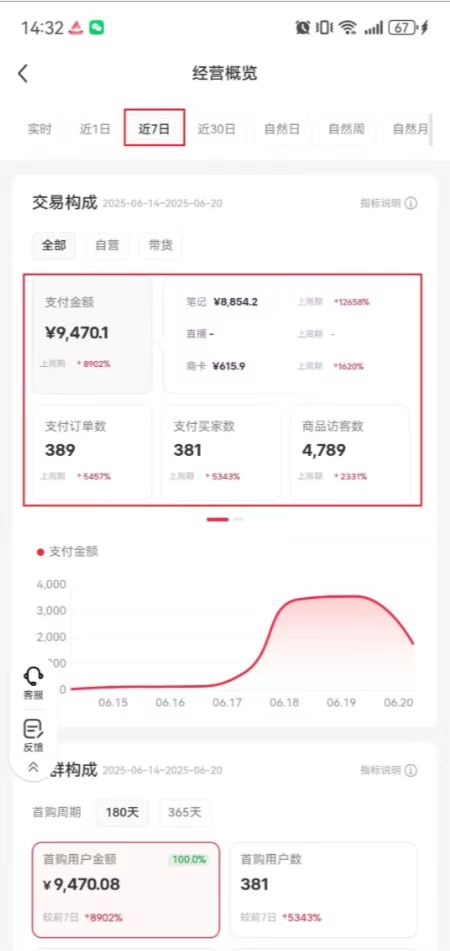 小红书卖虚拟资料，7天挣了9400，普通人也能做的低成本副业。（小红书可以卖虚拟产品吗）